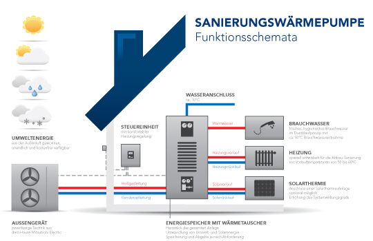 Sanierungswärmepumpe_Funktionsschemata